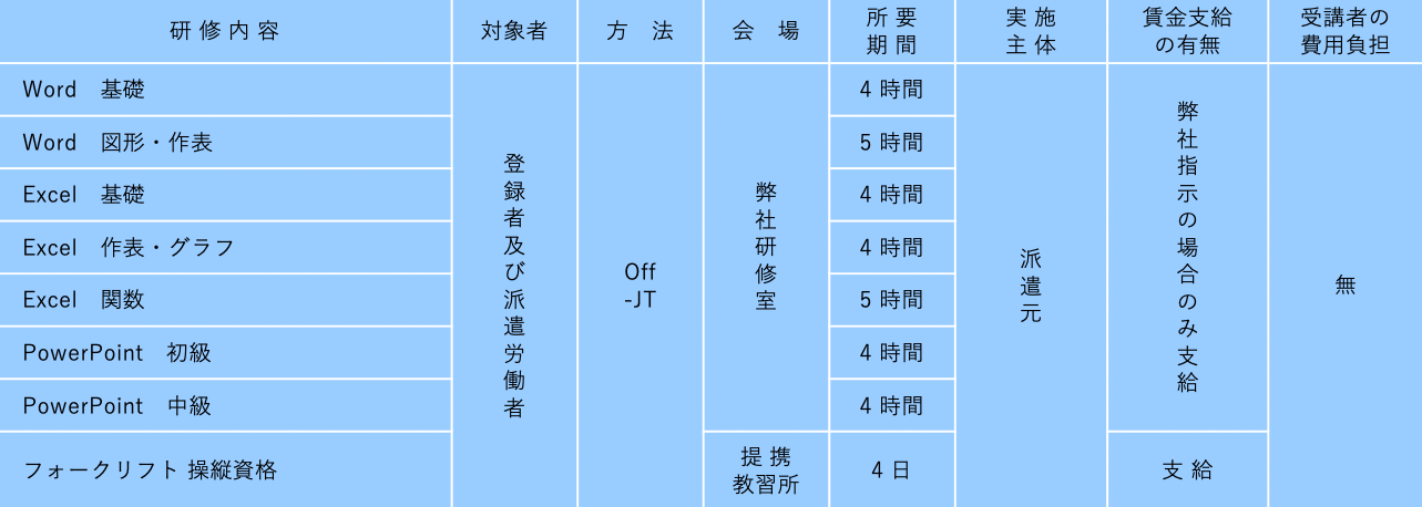 キャリアアップ研修について